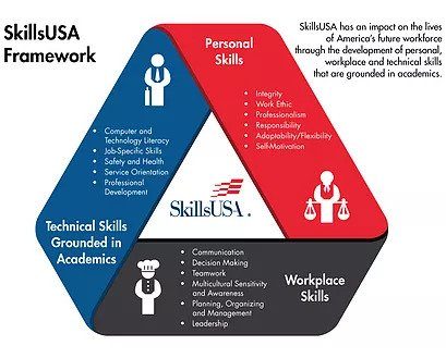 skillsusa_framework
